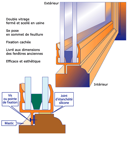 Performances Techniques de double viltrage